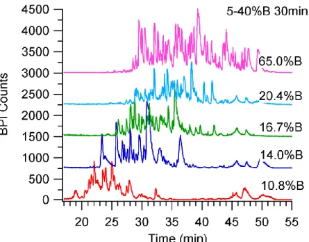 Figure 1.11. The 2D chromatogram shows the bottom-up separation of S. cerevisiae. A step  gradient is implemented for the first dimension separation
