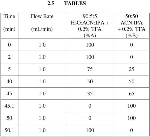 Table 2.1. Chromatographic conditions for the reversed-phase prefractionation of intact proteins