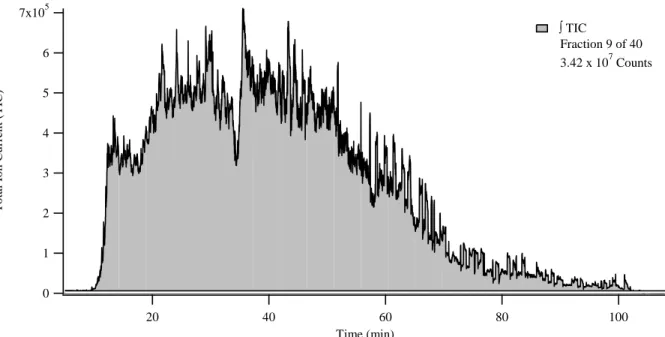 Figure 2.3. The representative TIC chromatogram from a peptide (second dimension) separation  of the 40 equal-time fraction set showed an example of peak integration