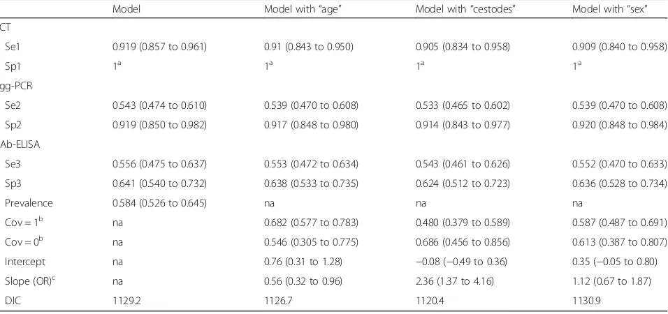 Table 2 Parameters estimates (posterior means) with their corresponding 95% credibility intervals and the model goodness-of-fit tothe data of the best model for three tests with and without covariates
