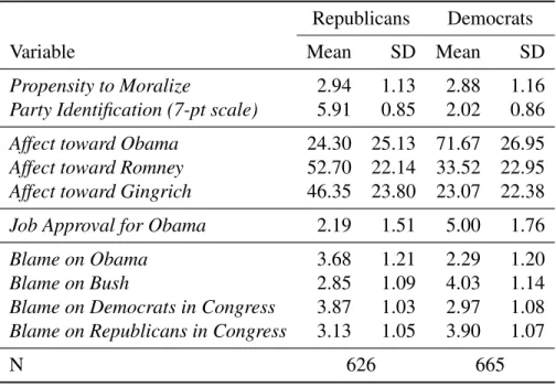 Table 2.1: Summary of Key Variables by Party Identification Republicans Democrats