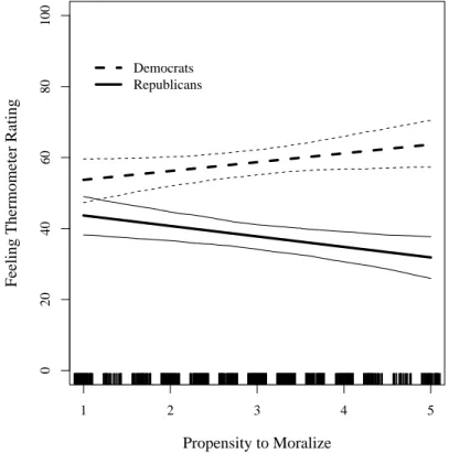 Figure 2.1: Marginal Effect of Propensity to Moralize on Affect toward Obama