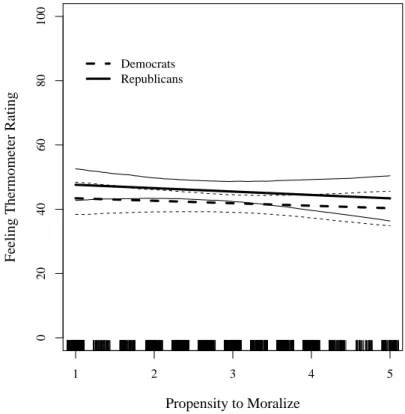 Figure 2.2: Marginal Effect of Propensity to Moralize on Affect toward Romney