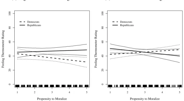 Figure 2.3: Marginal Effect of Moralizing on Affect toward Romney by Knowledge (a) High Political Knowledge