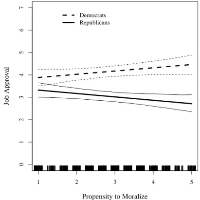 Figure 2.4: Marginal Effect of Propensity to Moralize on Job Approval for Obama