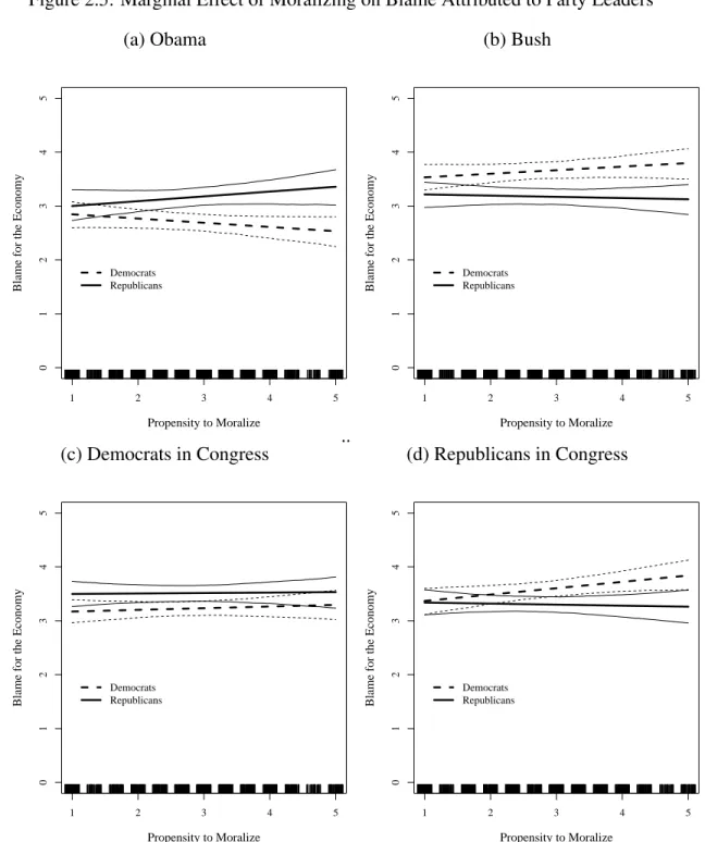Figure 2.5: Marginal Effect of Moralizing on Blame Attributed to Party Leaders (a) Obama .