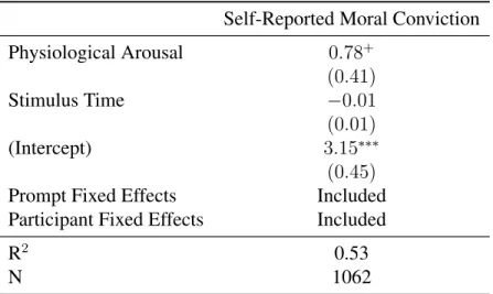 Table 3.1: Estimated Effect of Arousal on Moral Conviction Self-Reported Moral Conviction