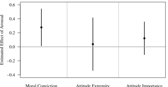 Figure 3.4: Estimated Effect of Arousal on Different Attitude Dimensions