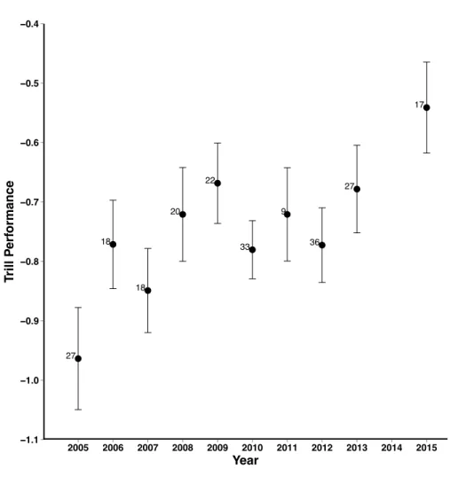Figure 1.1. Annual variation in trill performance for songs recorded from a population of  Lincoln’s sparrows breeding at Molas Pass, CO