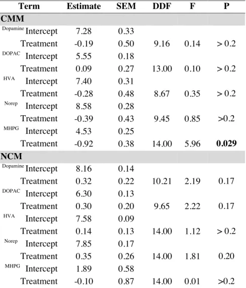 Table 2.3 Effects of treatments on catecholamines in adults 