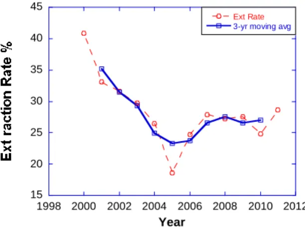 Figure 5. Extraction rate per year.  