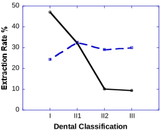 Figure 6. Extraction percentage and Angle classification. Solid line indicates total percentage of  extraction for each classification over the entire 13 years’ time period