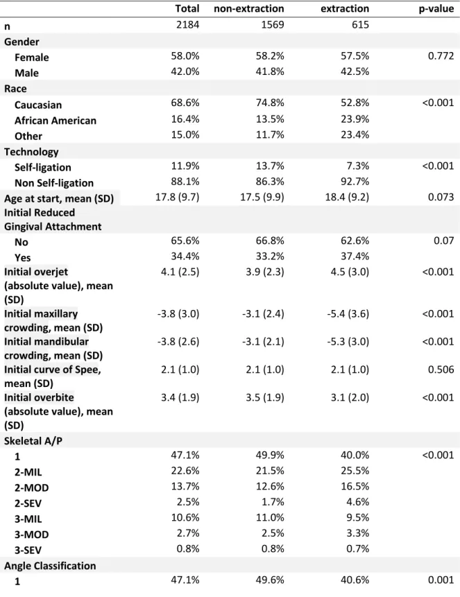 Table 1 – Influence of explanatory variables on the overall extraction rate. 