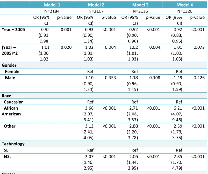 Table 3 – Logistic regression model adjusted by potential risk factors for assessing extraction  probability over time