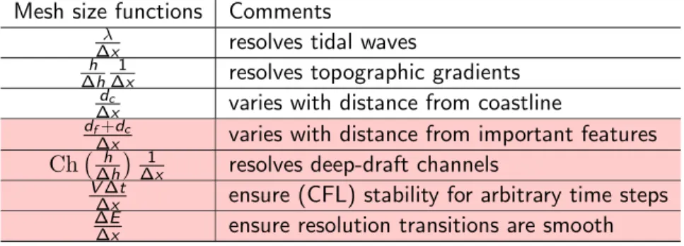 Table 1: Mesh size functions used to build reproducible and stable meshes. The red highlight indicates some more unique contributions.