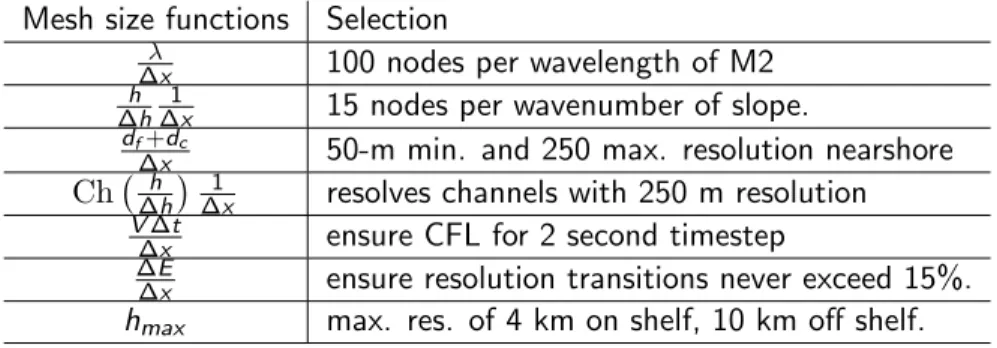 Table 2: Mesh size function parameters used to construct the base mesh.