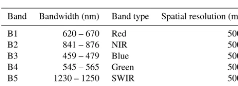 Table 5. Characteristics of Sentinel-2 data used in this work.