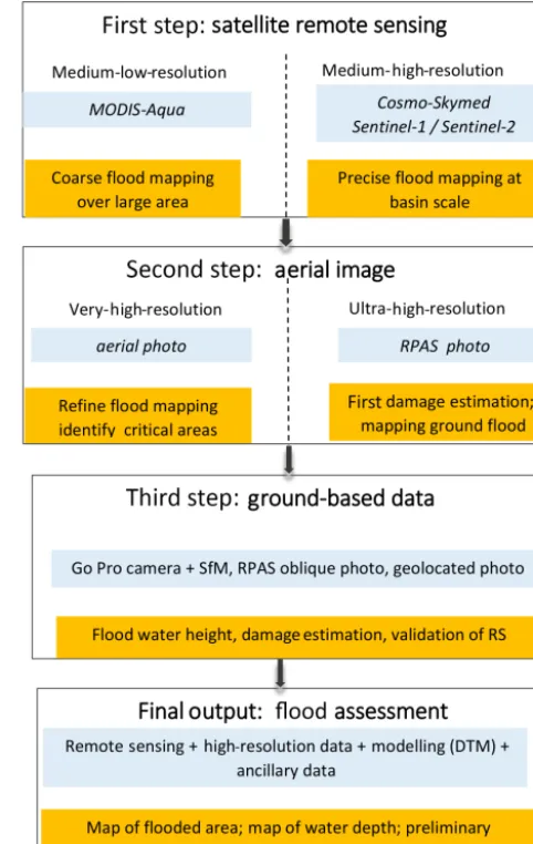 Figure 2. Flowchart illustrating the multiscale ﬂood mapping ap-proaches proposed in this work.