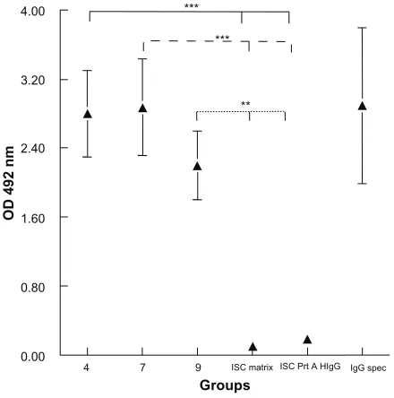 Table 1 Relative fluorescence of the different immunostimulating complex (ISCOM) preparations