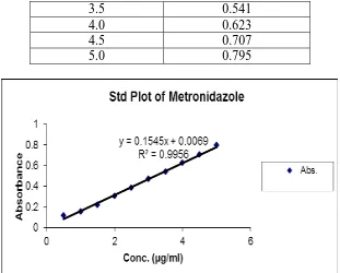 Figure 5:- Standard Plot of Metronidazole 
