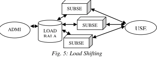 Fig. 5: Load Shifting  RSUBSEVER 