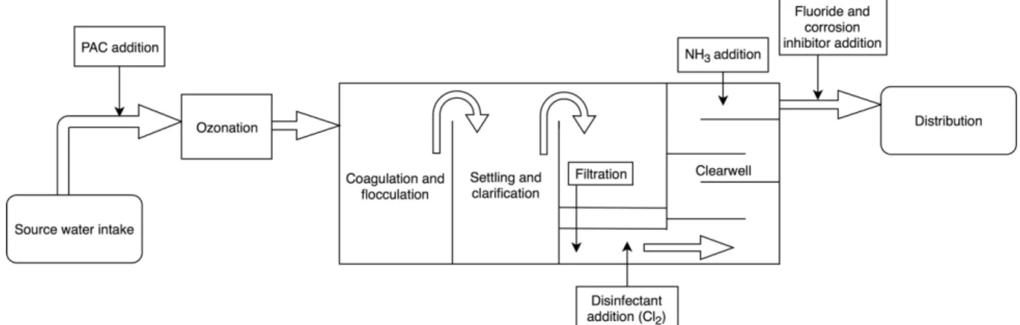 Figure 6. Schematic of a drinking water treatment plant with powdered activated carbon and  ozone used prior to conventional treatment