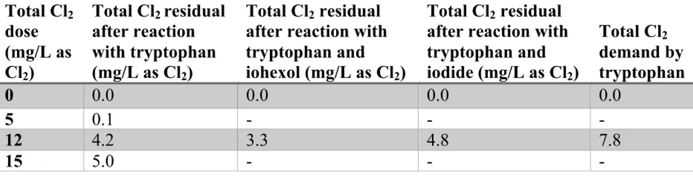 Table 4. 24-hour disinfectant demand test results for reactions of different doses of 