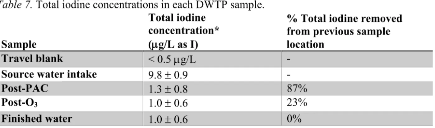 Table 7. Total iodine concentrations in each DWTP sample. 
