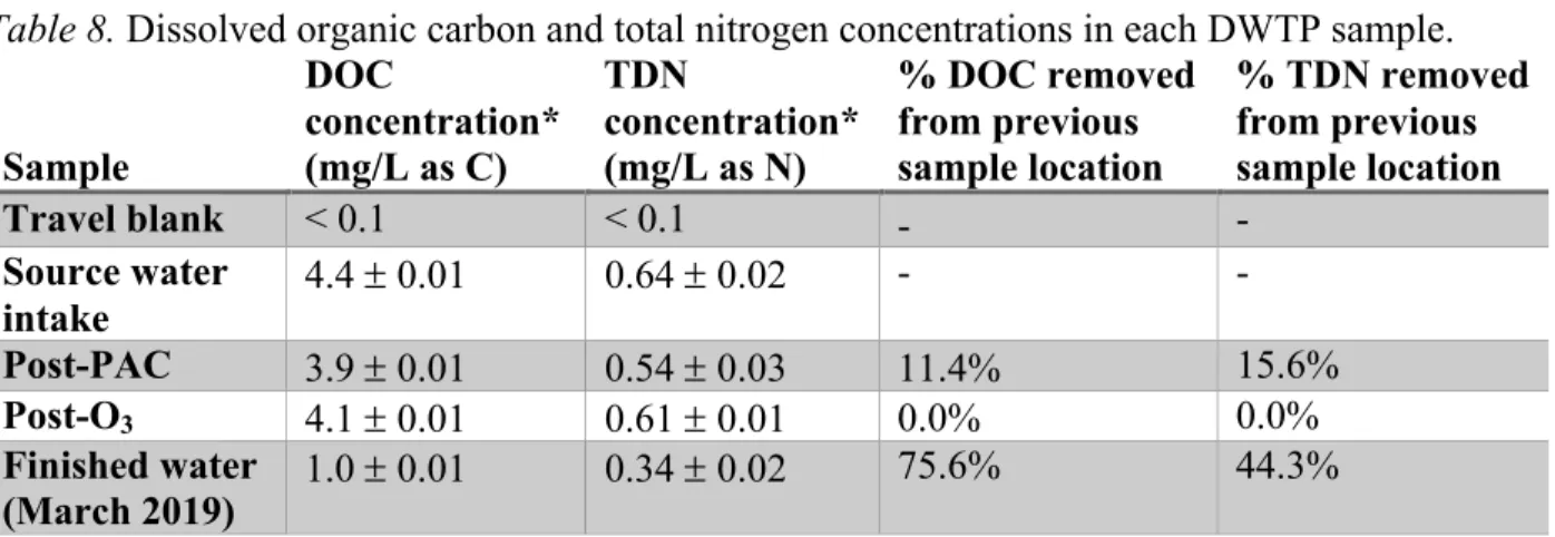Table 8. Dissolved organic carbon and total nitrogen concentrations in each DWTP sample