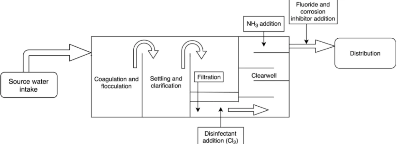 Figure 1 shows a schematic of these processes during conventional treatment. After the source  water is pumped to a treatment facility, coagulation and flocculation processes are used to allow  larger particles to clump together and settle