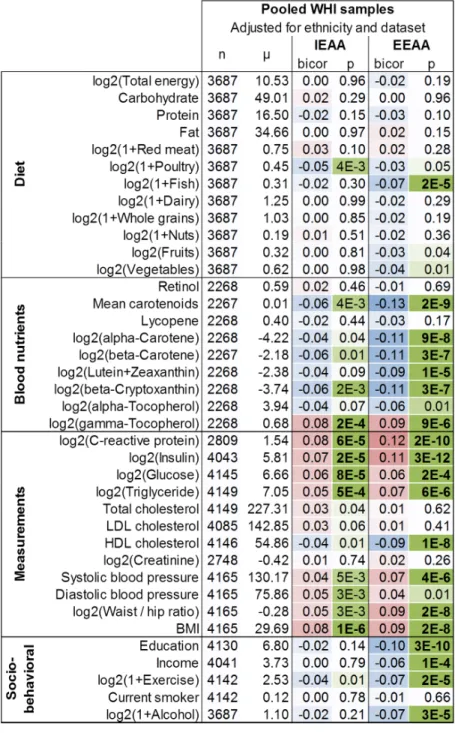 Figure 1. Marginal correlations with epigenetic age acceleration in the WHI. Correlations  (bicor,  biweight midcorrelation) between select variables and the two measures of epigenetic age acceleration are colored according to  their  magnitude  with  posi