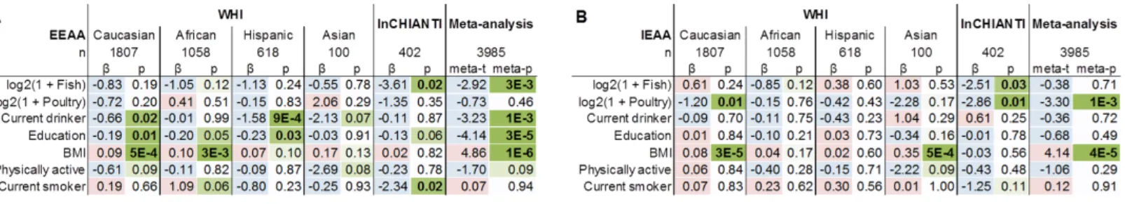 Figure  3.  Multivariate  linear  models  of  EEAA  and  IEAA  with  and  without  biomarkers in  the  WHI.  EEAA  (panel  A)  and  IEAA (panel  B)  were  regressed  on  potential  confounding  factors,  fish  and  poultry  intake  and  current  drinker  s