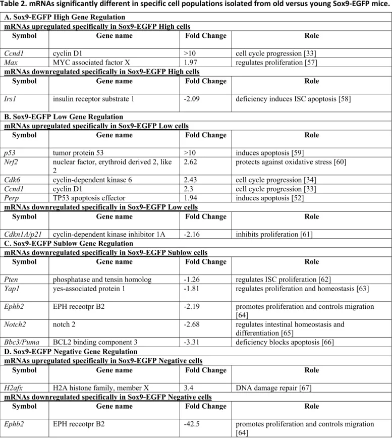 Table 2. mRNAs significantly different in specific cell populations isolated from old versus young Sox9‐EGFP mice. 