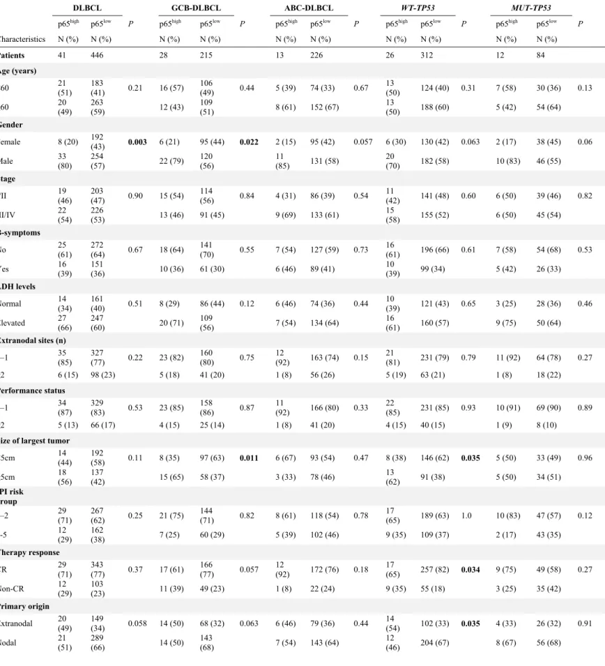 Table 1. Clinical characteristics of 487 patients with de novo diffuse large B‐cell lymphoma (DLBCL). 