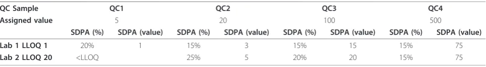 Table 1 Example of SDPA for different LLOQ’s