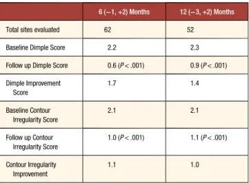 Table 7. Responder Rates Per Clinical Center