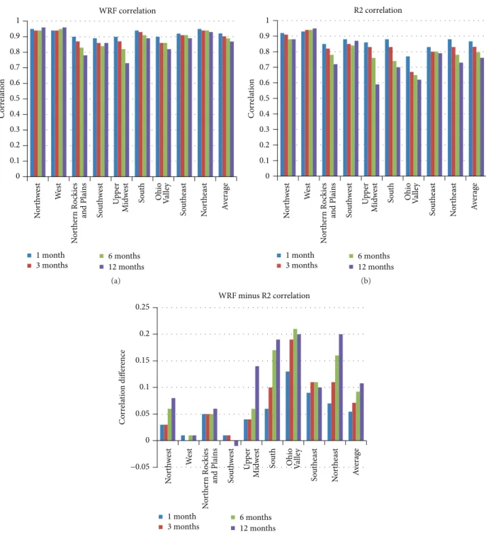 Figure 4: SPI correlation coefficient between (a) WRF and PRISM and (b) R2 and PRISM for 1-, 3-, 6-, and 12-month accumulation periods averaged over each NCDC climate region