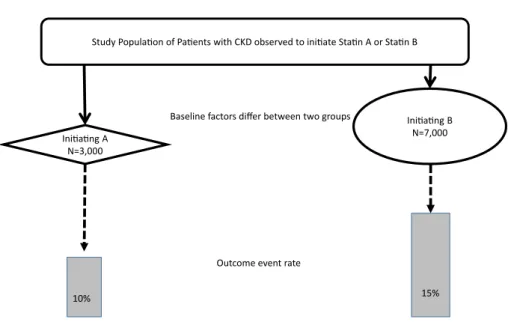 Figure 2. Propensity scores used to create a matched cohort of patients that are comparable on baseline characteristics.