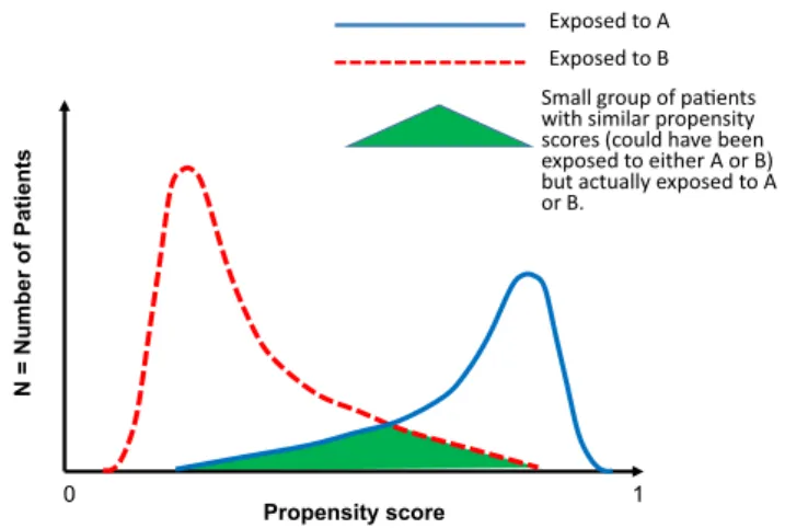 Figure 3. Propensity Density Plot: Propensity Scores (on the x-axis, range from 0-1) are plotted against the Number of Patients (on the y-axis)