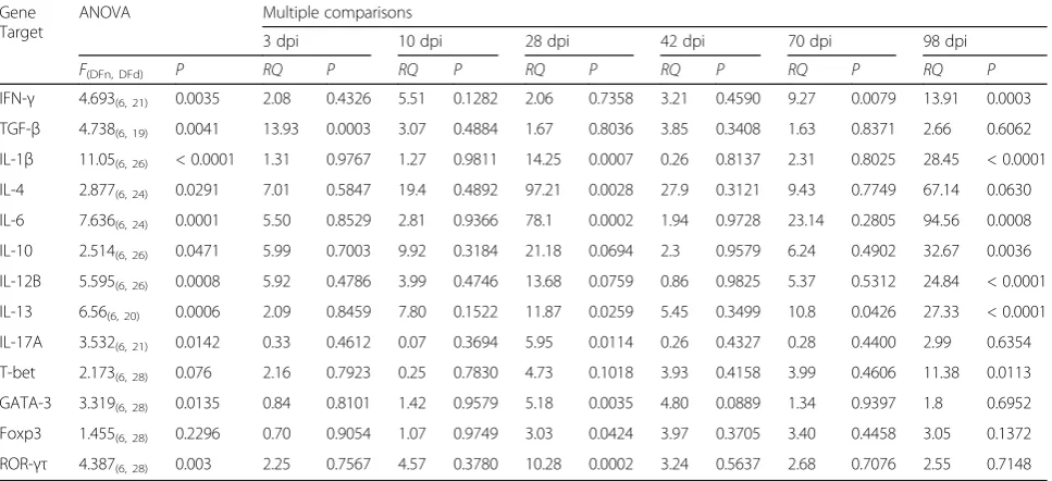 Table 4 Relative gene expression in the liver of buffaloes experimentally infected with F