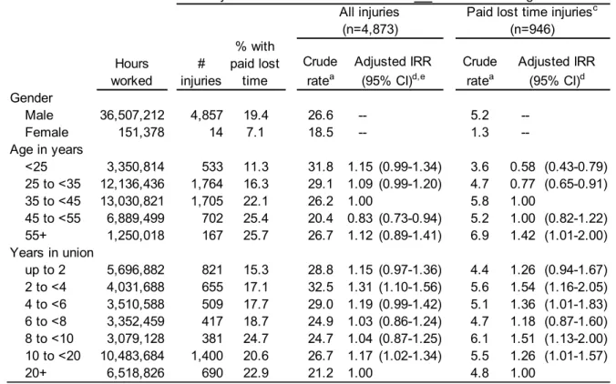 Table 4.4. Among drywall installers, number of worker-hours and work-related injuries in which  drywall material was considered to not be a contributing factor, with proportion with paid lost time,  crude injury rates a , adjusted incidence rate ratios (IR