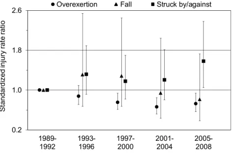 Figure 4.3.  Among drywall carpenters, standardized injury rate ratios and 95% confidence  intervals of observed rates of injury over time in which drywall material was a contributing factor,  compared to expected rates (based on injuries of a similar mech