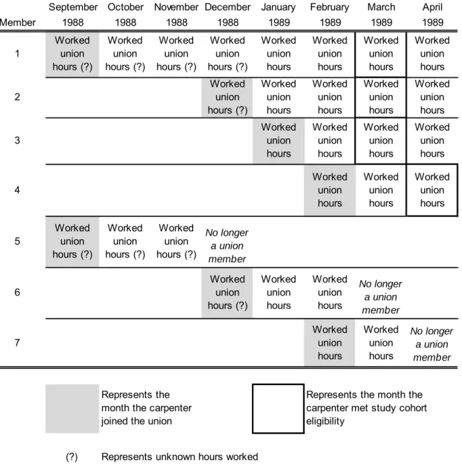 Figure 4.4.  Graphical representation of the cohort by date of union entry.  Members 1 through 4  represent carpenters who were a part of the study cohort, where members 1 and 2 represent 