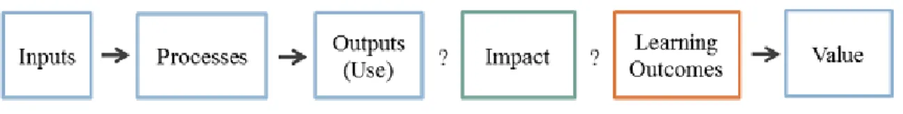 Figure 2.2 General linear model of academic library impact 
