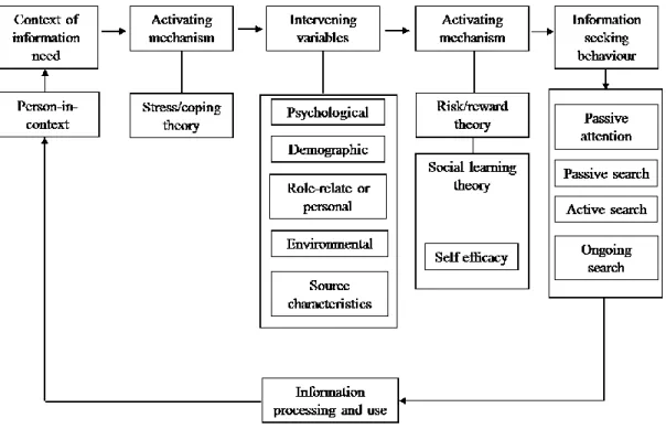 Figure 2.3 Wilson's 1996 Information Behaviour Model 