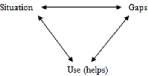 Figure 2.4 Dervin’s Sense-Making Triangle 