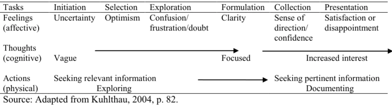 Table 2.12 Kuhlthau's Model of the Information Search Process (ISP) 