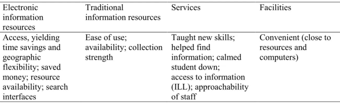 Table 4.3 Factors of use that contributed or hindered students in their work, pilot A  Electronic 