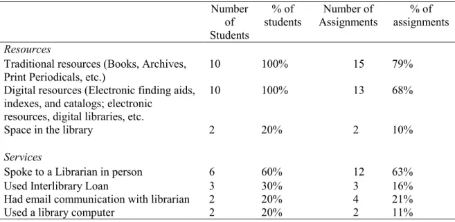 Table 4.5 Library use when completing History assignments, pilot B  Number  of  Students  % of  students  Number of  Assignments  % of  assignments  Resources             