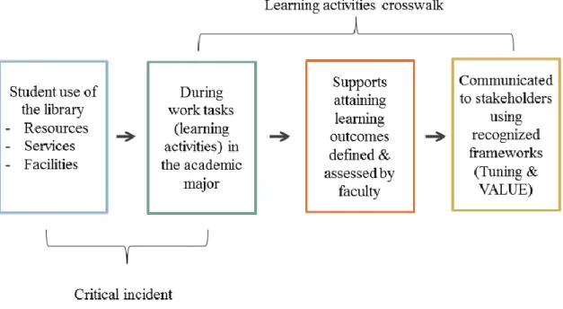 Figure 1.1 The Understanding Library Impacts Framework 
